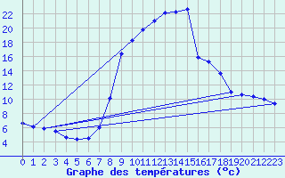 Courbe de tempratures pour Gees