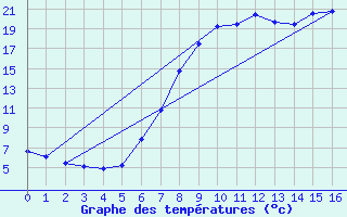 Courbe de tempratures pour Plauen