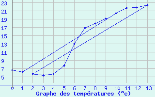 Courbe de tempratures pour Bjornholt