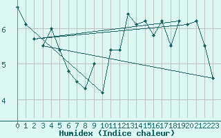 Courbe de l'humidex pour Stekenjokk