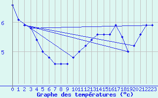 Courbe de tempratures pour Castellfort