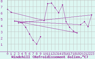 Courbe du refroidissement olien pour Cap Mele (It)