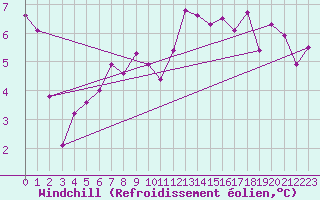 Courbe du refroidissement olien pour Finner