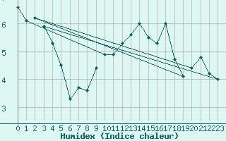 Courbe de l'humidex pour Liarvatn