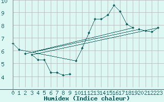 Courbe de l'humidex pour Tours (37)