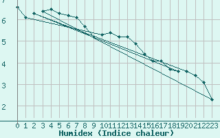 Courbe de l'humidex pour Chteau-Chinon (58)