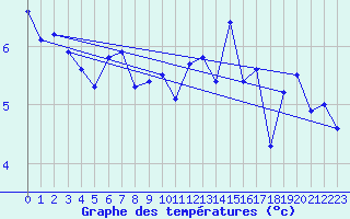 Courbe de tempratures pour Guetsch