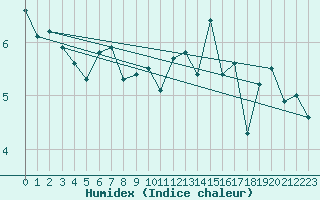 Courbe de l'humidex pour Guetsch