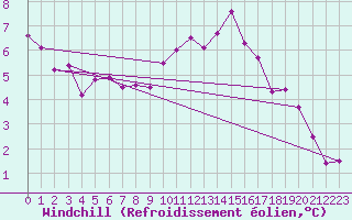 Courbe du refroidissement olien pour Angers-Marc (49)