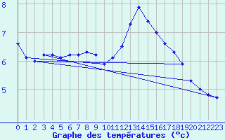 Courbe de tempratures pour Ploudalmezeau (29)