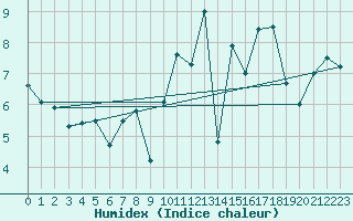 Courbe de l'humidex pour Romorantin (41)