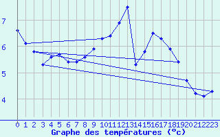 Courbe de tempratures pour Orly (91)