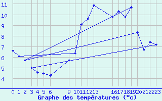 Courbe de tempratures pour Saint-Haon (43)