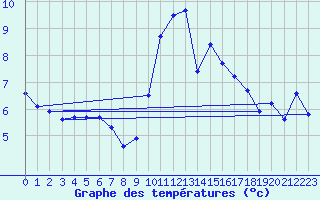 Courbe de tempratures pour Santa Maria, Val Mestair