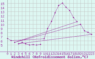 Courbe du refroidissement olien pour Ciudad Real (Esp)