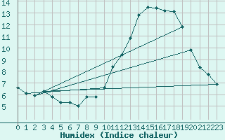 Courbe de l'humidex pour Selonnet - Chabanon (04)