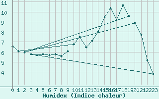 Courbe de l'humidex pour Douzy (08)