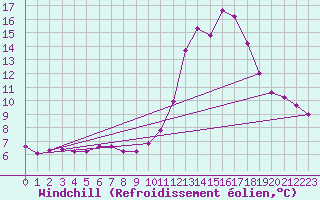 Courbe du refroidissement olien pour Leign-les-Bois (86)
