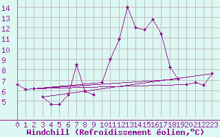 Courbe du refroidissement olien pour Porquerolles (83)