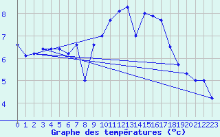 Courbe de tempratures pour Fister Sigmundstad