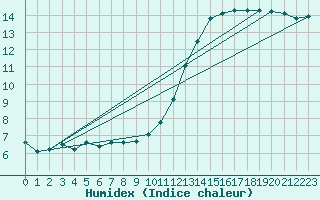 Courbe de l'humidex pour Pontoise - Cormeilles (95)