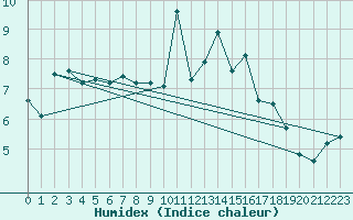 Courbe de l'humidex pour Saentis (Sw)