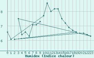 Courbe de l'humidex pour Grono