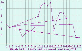 Courbe du refroidissement olien pour Verneuil (78)