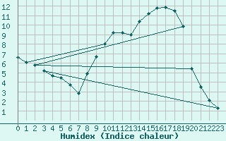 Courbe de l'humidex pour Romorantin (41)