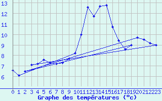 Courbe de tempratures pour Calvi (2B)