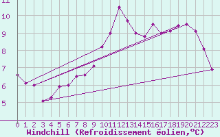 Courbe du refroidissement olien pour Leconfield