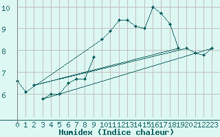 Courbe de l'humidex pour Feldberg-Schwarzwald (All)