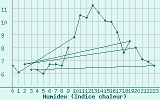 Courbe de l'humidex pour Sant Julia de Loria (And)