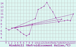 Courbe du refroidissement olien pour Uccle