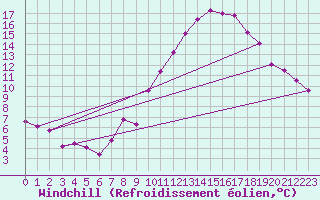 Courbe du refroidissement olien pour Neuchatel (Sw)