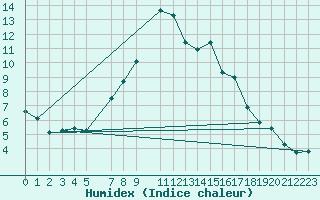Courbe de l'humidex pour La Molina