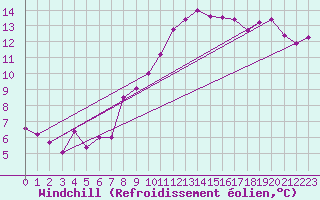 Courbe du refroidissement olien pour Aix-en-Provence (13)