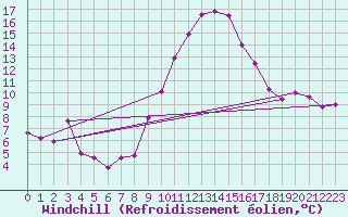 Courbe du refroidissement olien pour Stuttgart / Schnarrenberg