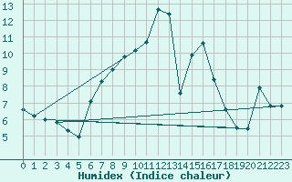 Courbe de l'humidex pour Gttingen