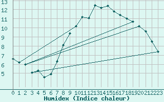 Courbe de l'humidex pour Coningsby Royal Air Force Base