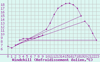 Courbe du refroidissement olien pour Bourg-en-Bresse (01)