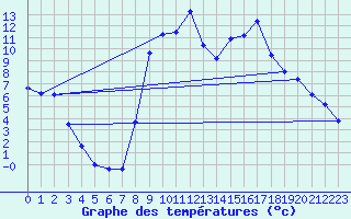 Courbe de tempratures pour Figari (2A)