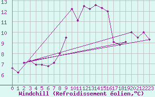 Courbe du refroidissement olien pour Ile du Levant (83)