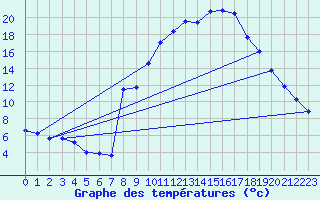 Courbe de tempratures pour Champtercier (04)