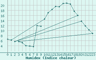 Courbe de l'humidex pour Champtercier (04)