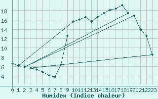 Courbe de l'humidex pour Selonnet (04)