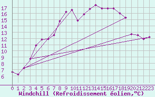Courbe du refroidissement olien pour Sodankyla