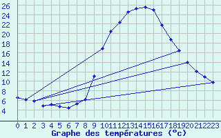Courbe de tempratures pour Montalbn