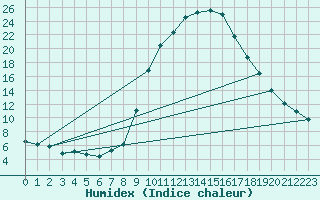 Courbe de l'humidex pour Montalbn