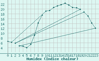 Courbe de l'humidex pour Eskdalemuir